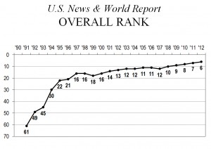 Chapman University's steady rise in the USNWR rankings, 1991-2012.