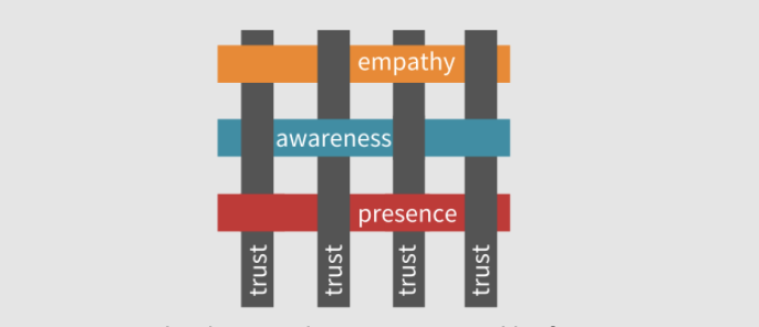 empathy, awareness, presence, trust