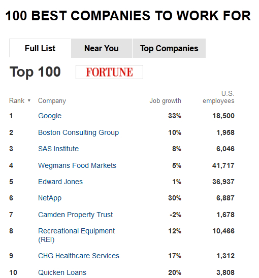 fortune top100 chart