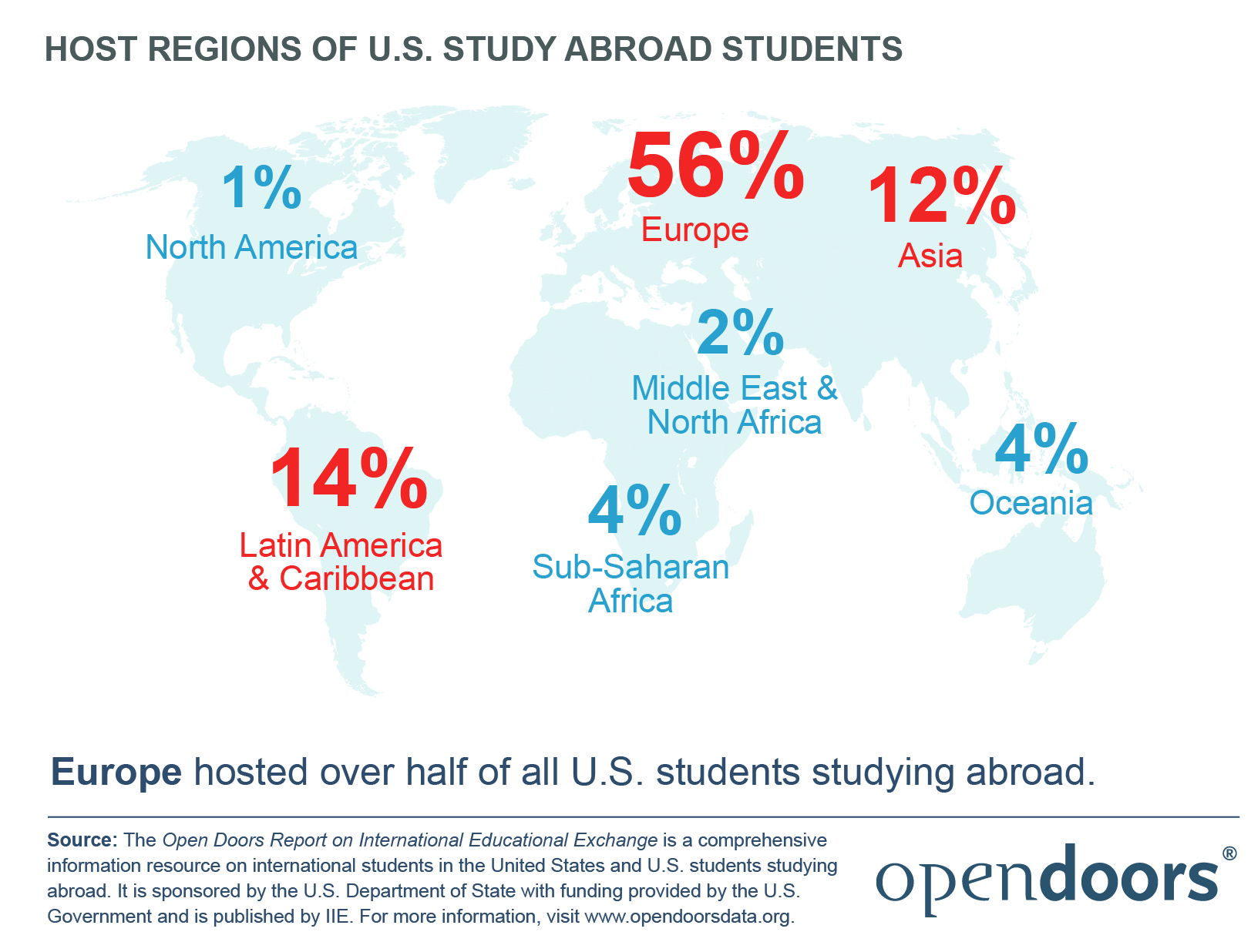 Graphic of percentages of students abroad by region