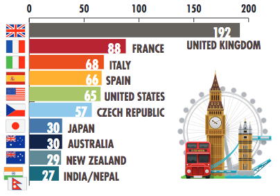 Graphic of top study abroad destinations for Chapman students