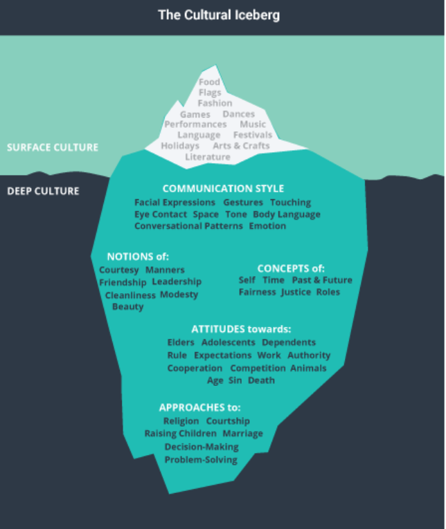 Explains the Inner Components of Intercultural Communication