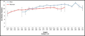 Graphs of Dr. Frederick's Research