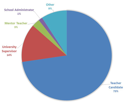 Pie chart showing types of webinar participants