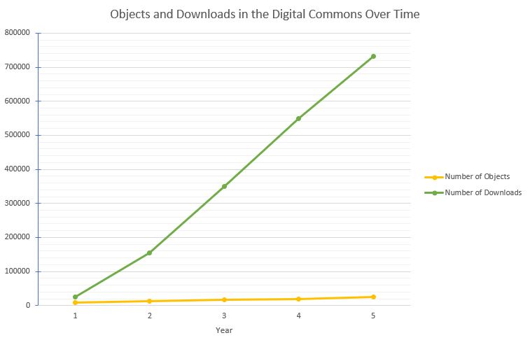 Objects and Downloads in Chapman University Digital Commons Over Time