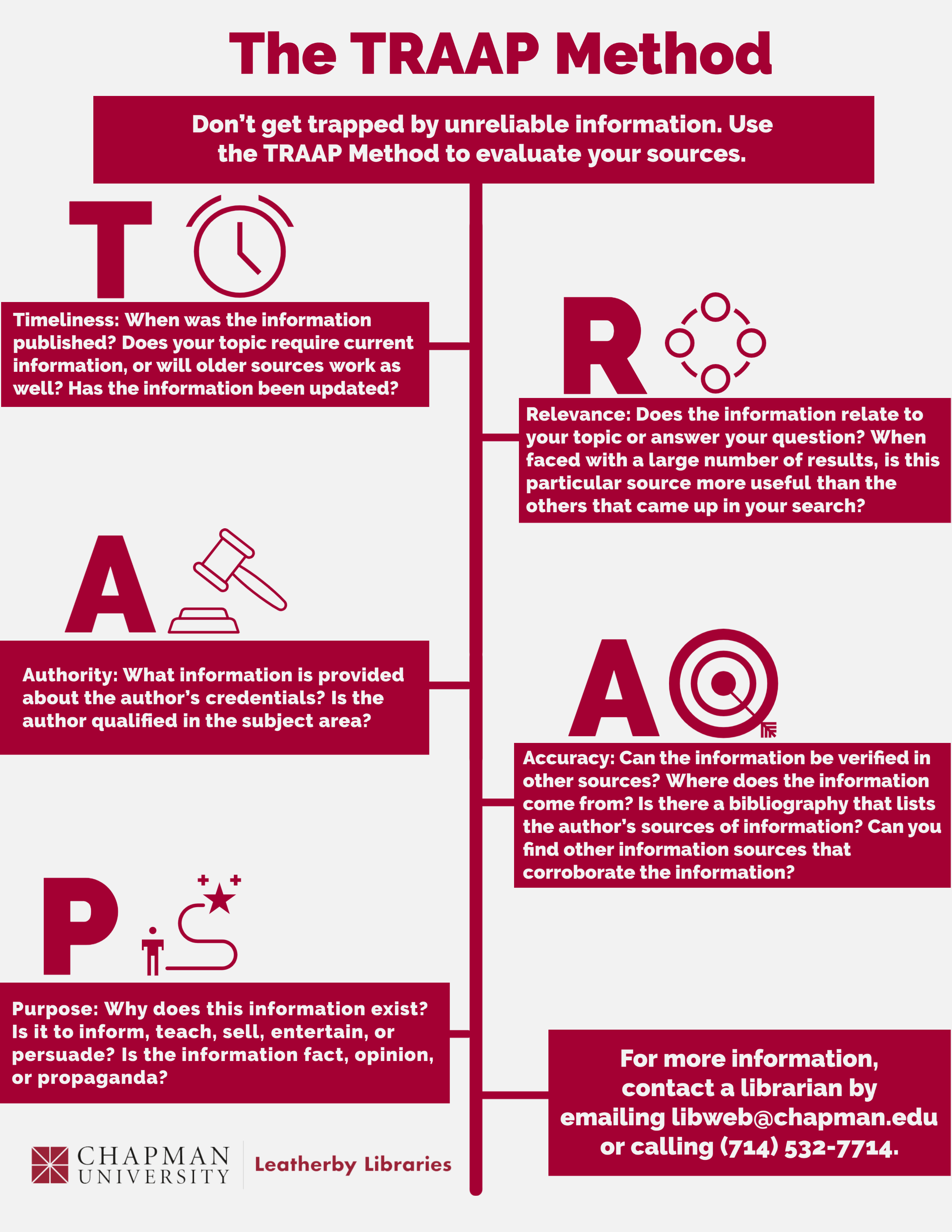 Infographic with a white background and red text and images. At the top it reads "The TRAAP Method." The next line reads "Don't get trapped by unreliable information. Use the TRAAP Method to evaluate your sources.." At the top left is a large letter T next to an icon of a clock. The rectangle below these has the explanation included in this blog post about "Timeliness." One step down on the right is a large letter R next to an icon representing relevance. Below these is a rectangle with the text in this blog explaining "Relevance." Another step down on the left is a large letter A next to an icon of a gavel, over a rectangle containing the explanation of "Authority." One more step down on the right is a large letter A next to an icon of a target with an arrow in the bull's-eye, over a rectangle containing the explanation of "Accuracy." One more step down on the right is a large letter P next to an icon of a stick figure with a curving line leading from the person to a star, over a rectangle explaining "Purpose." One more step down on the right is a rectangle with text that reads "For more information, contact a librarian by emailing libweb@chapman.edu, or calling (714) 532-7714. In the bottom left-hand corner of the graphic is the Leatherby Libraries logo.