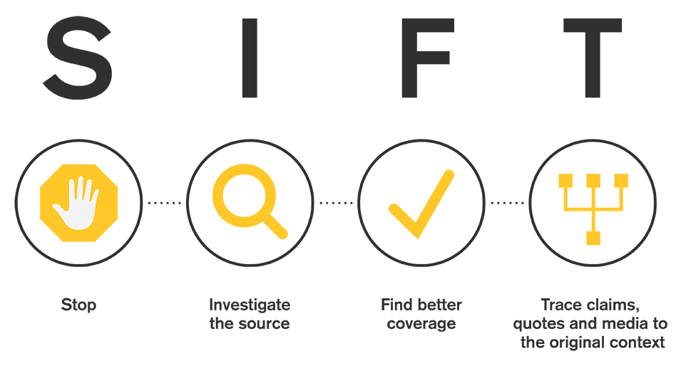 An infographic. Across the top are the black capital letters SIFT. Below the S is a yellow icon of a hand in a "Stop" gesture; below the I is an icon of a yellow magnifying glass; below the letter F is a yellow checkmark; below the letter T is a yellow logic tree illustration.