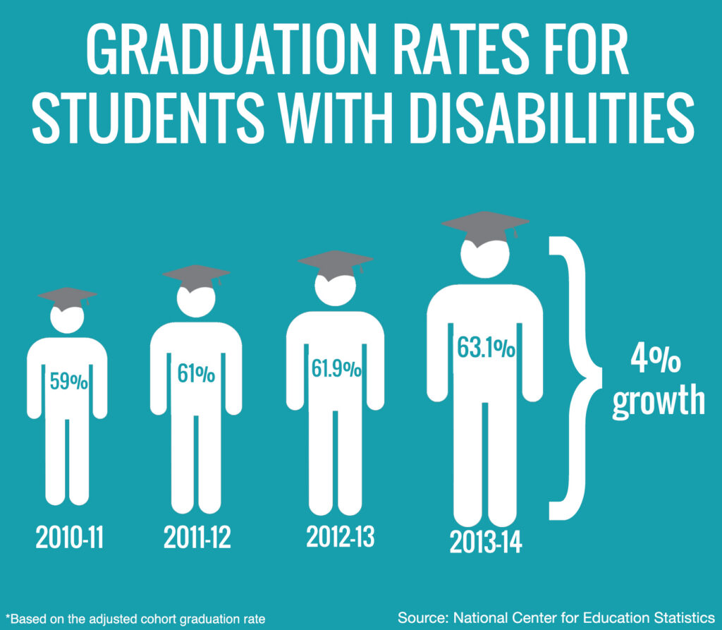 Infographic about graduation rates for students with disabilities.