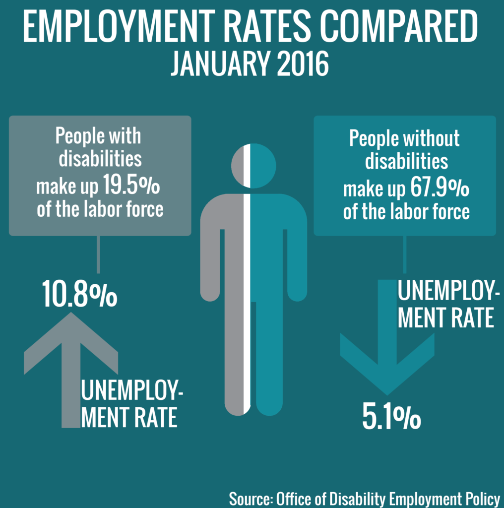 Infographic about Employment Rates.