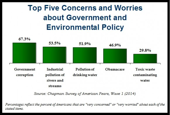 Infographic for Top Five Concerns and Worries about Government and Environmental Policy
