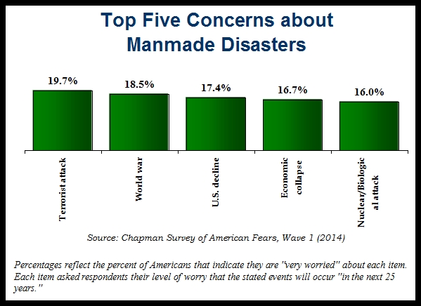 Infographic for Top Five Concerns about Manmade Disasters.
