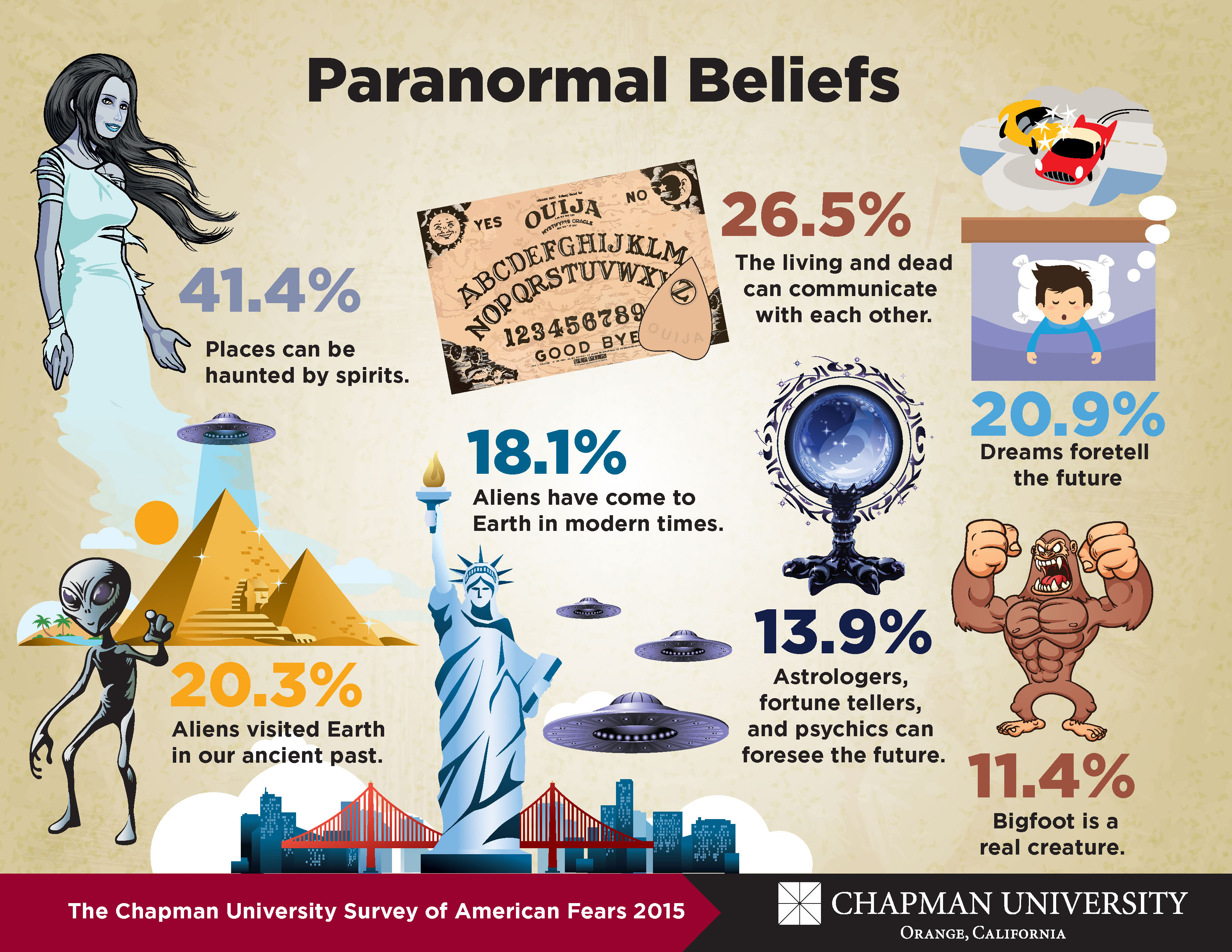 Paranormal Beliefs