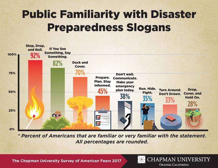 Chapman Fear Survey 2017 infographic on Disaster Preparedness