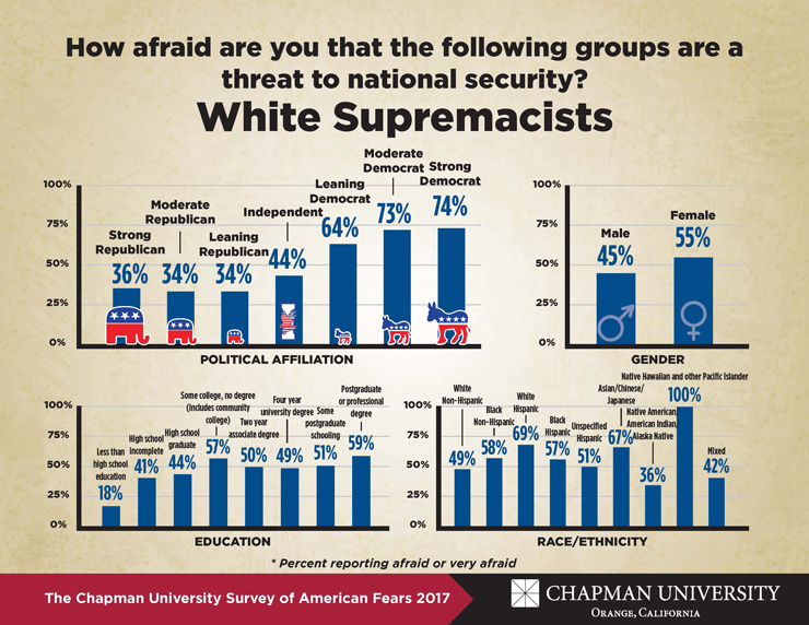 2017 Chapman Fear Survey chart on white supremists 