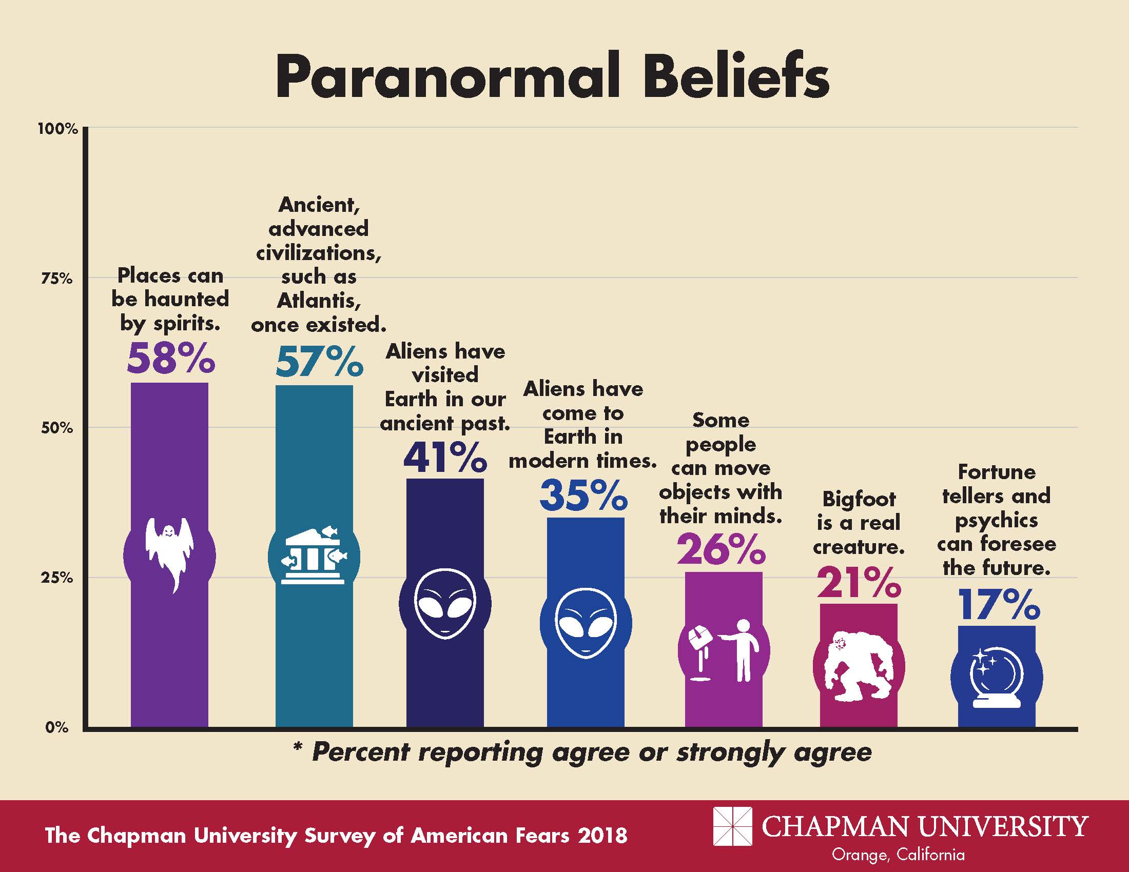 2018 Fear Campaign-Paranormal Bar Graph