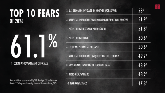 AI Enters Americans’ Top 10 Fears in Chapman’s 2026 Survey