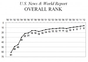 US News and World Report Graph of Chapman's Overall Rank from 1990 to 2012