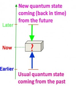 Infographic about quantum states