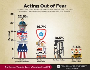 Infographic about what people fear