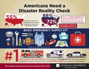 Infographic about American's emergency preparedness