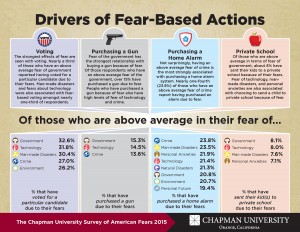Info graphic about drivers of fear-based actions