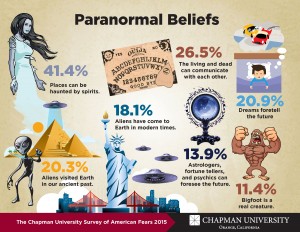 Info graphic about paranormal beliefs