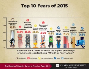 Info graphic about the top 10 fears of 2015