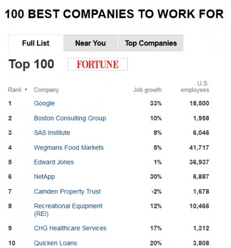 fortune top100 chart
