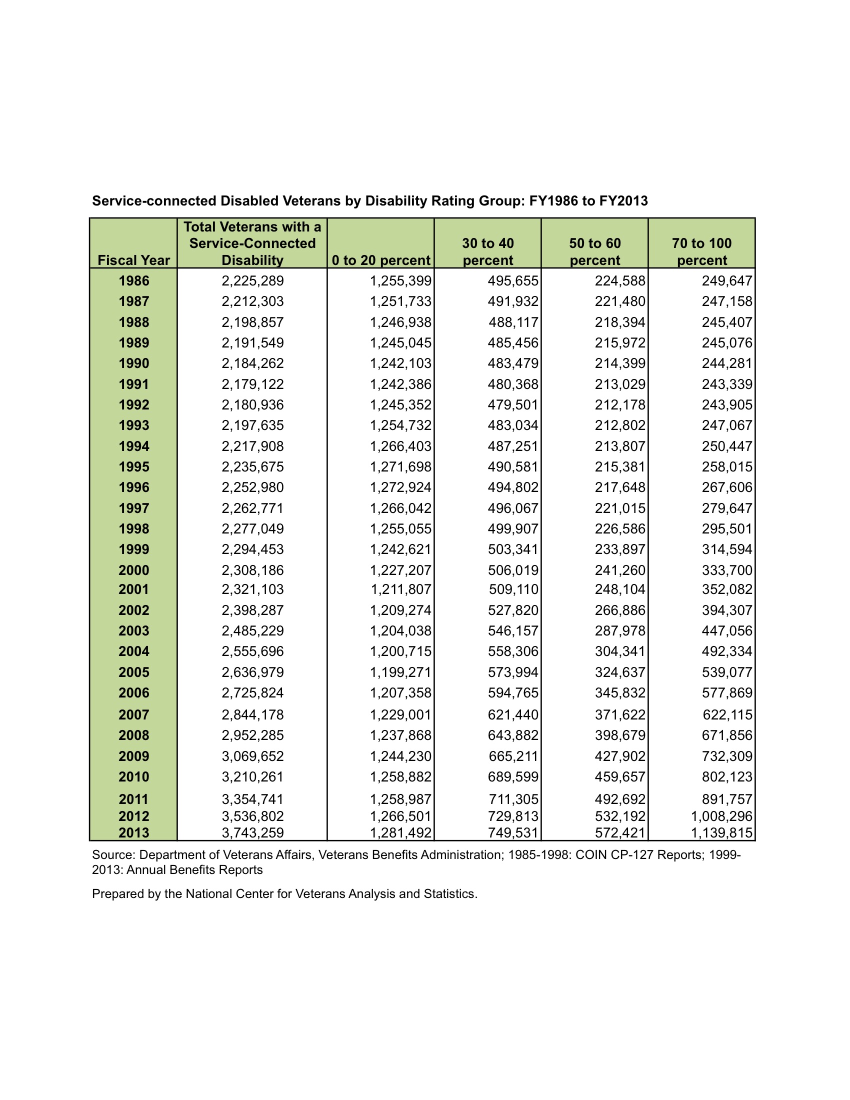 Va Disability Benefits Chart 2019 Best Picture Of Chart Anyimage Org