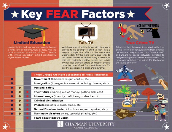 Infographic for Key Fear Factors