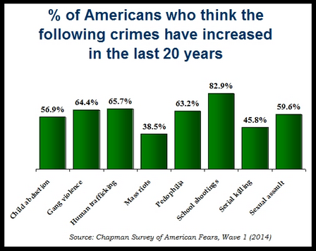 Infographic for Percentage of Americans Who Think the Following Crimes Have Increased in the Last 20 Years