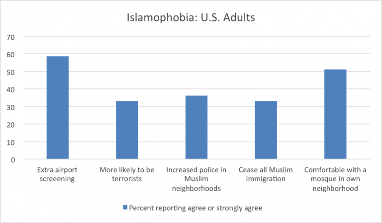 Fear Of Muslims In American Society Chapman University Survey Of American Fears The Voice Of