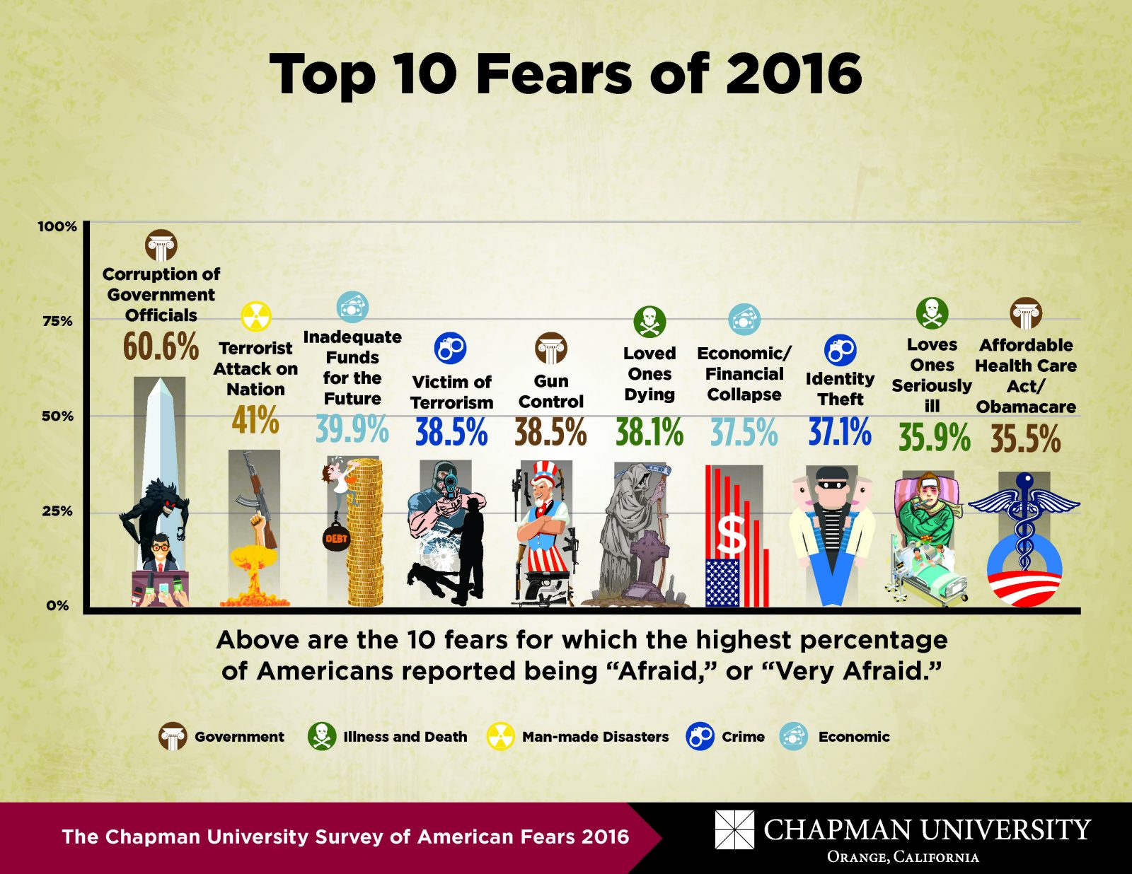 America’s Top Fears 2016 Chapman University Survey of American Fears