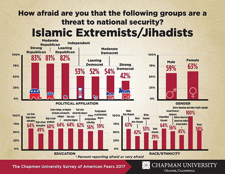 2017 Fear Survey Char on Islamic Extremist Jihadists