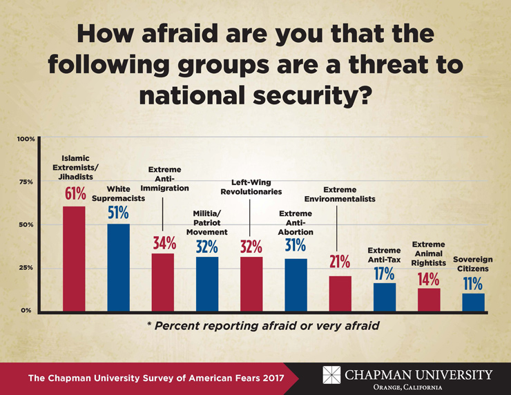 2017 Fear Survey chart on National Security