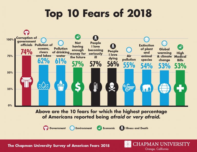 America’s Top Fears 2018 Chapman University Survey of American Fears