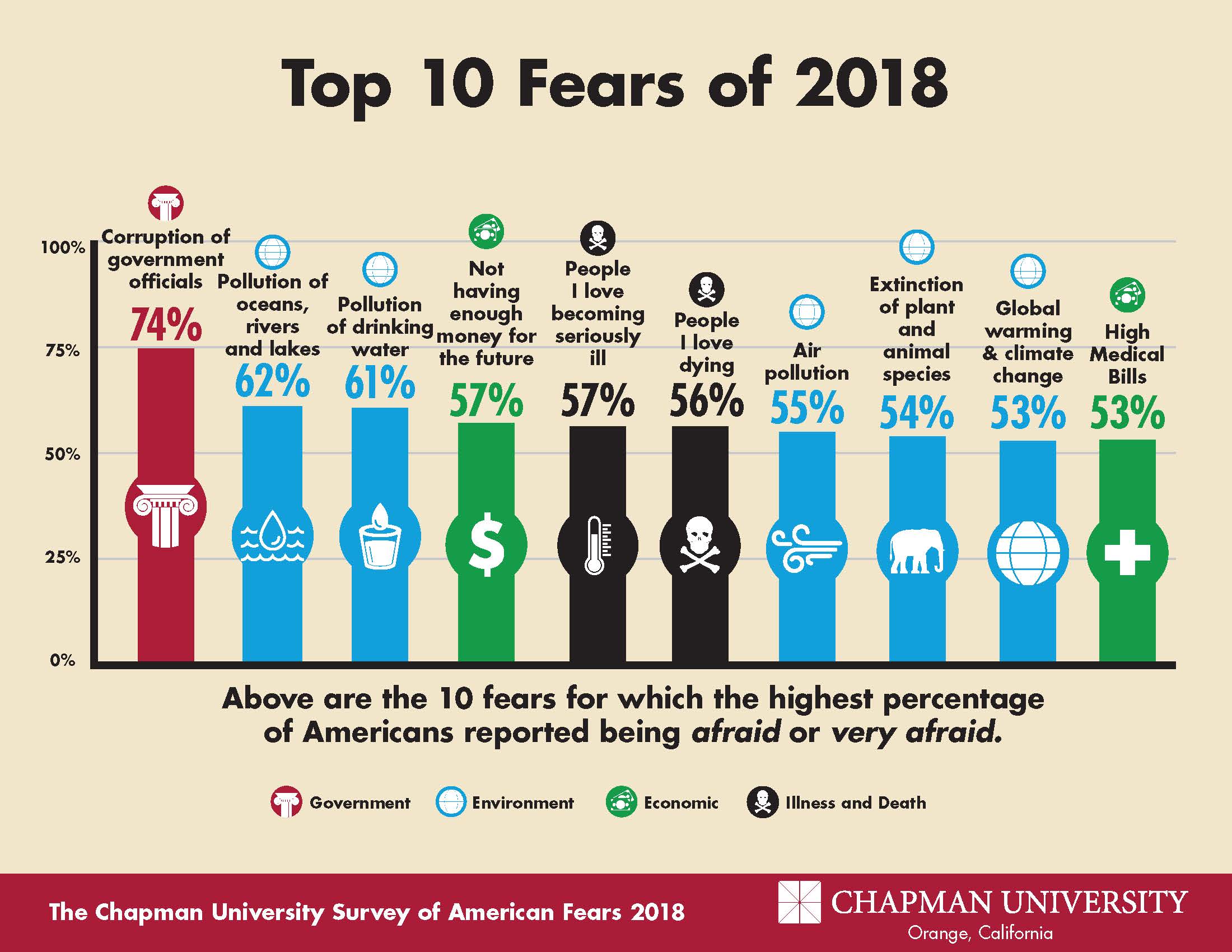 America s Top Fears 2018 Chapman University Survey Of American Fears 