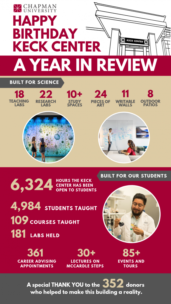 keck center - a year in review infographic