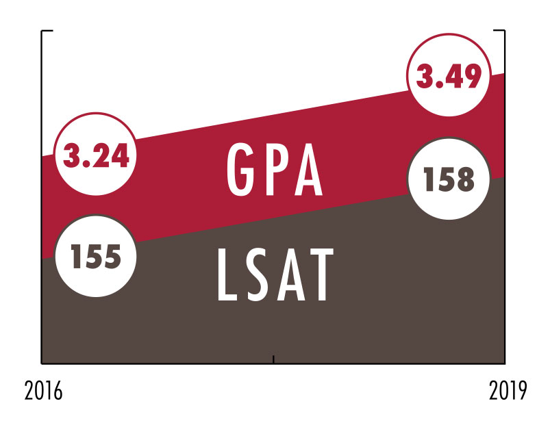 Chapman Law Sees Largest Gains In LSAT And GPA Of All US Law Schools