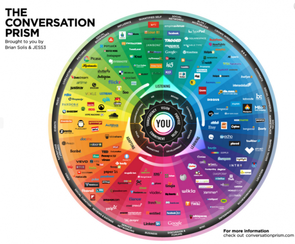 graph of web platforms showing their purpose and how people interact with them