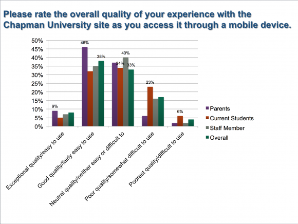 Graph showing the overall quality of experience with Chapman University site as accessed through a mobile device