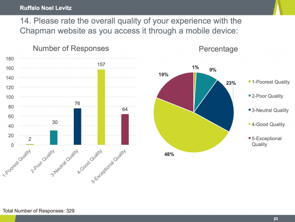 Graphs showing the overall quality of your experience with the Chapman website accessed through a mobile device