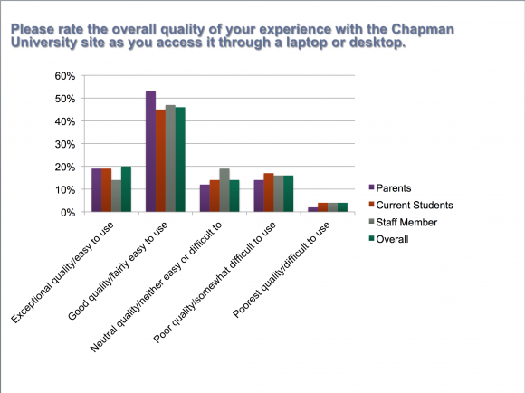 Bar graph of parent, current students, staff members, and overall rank the quality of their Chapman experience