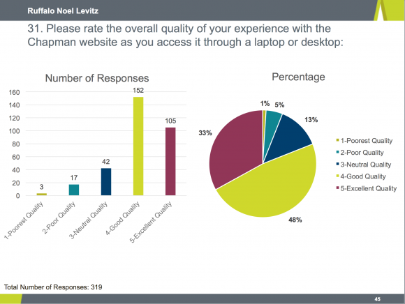 Graphs showing overall quality of experience with Chapman website through laptop or desktop