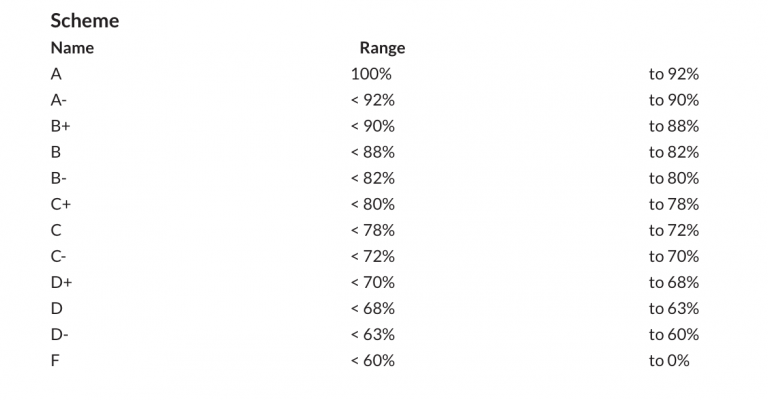 canvas grading percentages