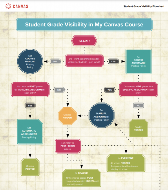 Flow chart of grade visibility