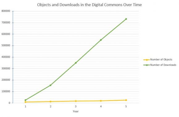 Objects and Downloads in Chapman University Digital Commons Over Time