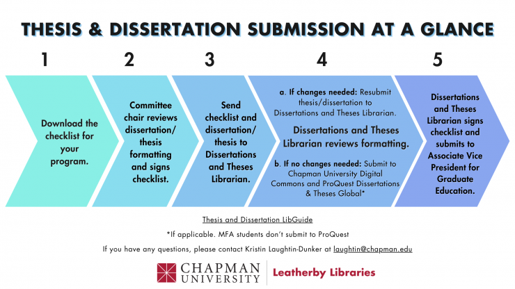 Thesis & Dissertation Submission Made Easy - Upcoming Leatherby Library