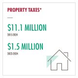 Propertyh Taxes revised