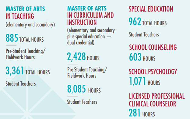 Here’s a quick look at how many hours Chapman students contributed to OUSD schools in the 2023-24 school year.